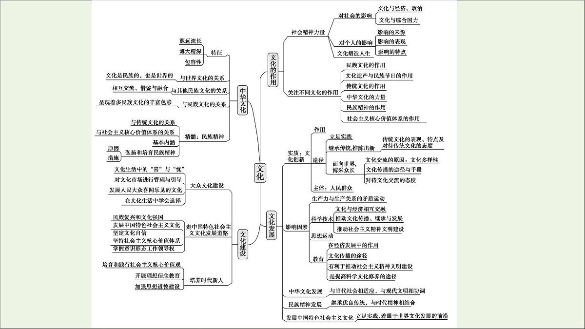 课件 2021高考政治二轮复习第2部分专项技能突破44大知识体系回扣回扣3文化生活体系整合课件第3页