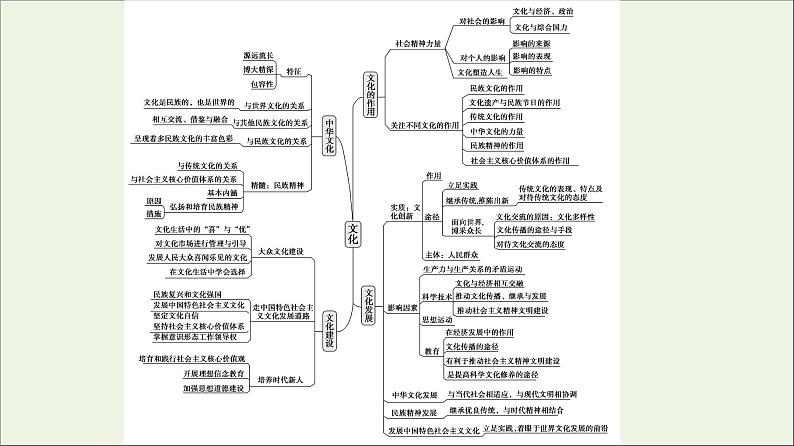 课件 2021高考政治二轮复习第2部分专项技能突破44大知识体系回扣回扣3文化生活体系整合课件第3页