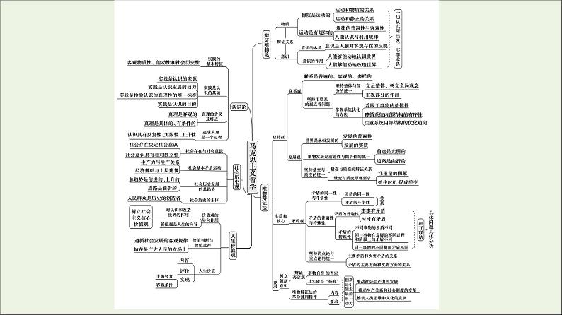 课件 2021高考政治二轮复习第2部分专项技能突破44大知识体系回扣回扣4生活与哲学体系整合课件第3页