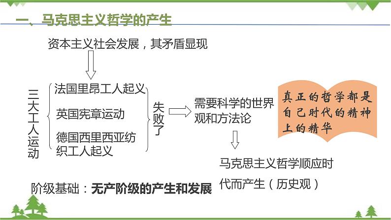 课件 3.2 哲学史上的伟大变革-2021学年高二政治同步备课 课件（人教版必修四）04