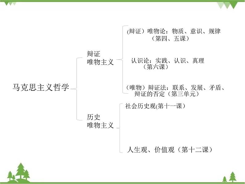 课件 1.1 生活处处有哲学-2021学年高二政治同步备课 课件（人教版必修四）02