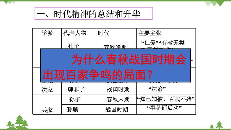 课件 3.1 真正的哲学都是自己时代精神上的精华-2021学年高二政治同步备课 课件（人教版必修四）第4页