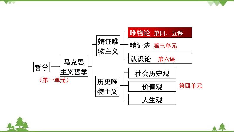 课件 4.1 世界的物质性-2021学年高二政治同步备课 课件（人教版必修四）02