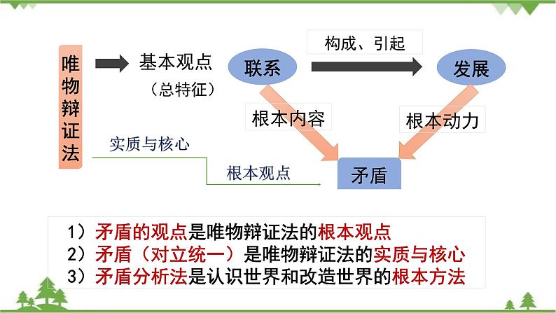 课件 9.1 矛盾是事物发展的源泉和动力-2021学年高二政治同步备课 课件（人教版必修四）02