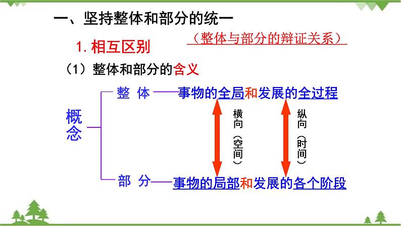 课件 7.2 用联系的观点看问题-2021学年高二政治同步备课 课件（人教版必修四）05