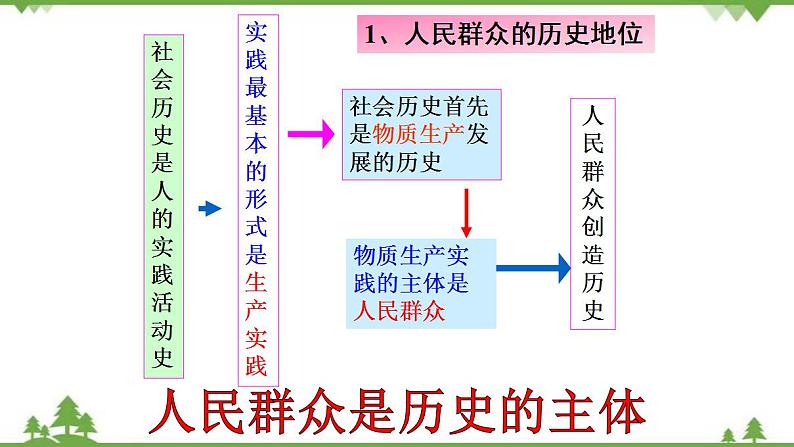 课件 11.2 社会历史的主体-2021学年高二政治同步备课 课件（人教版必修四）03