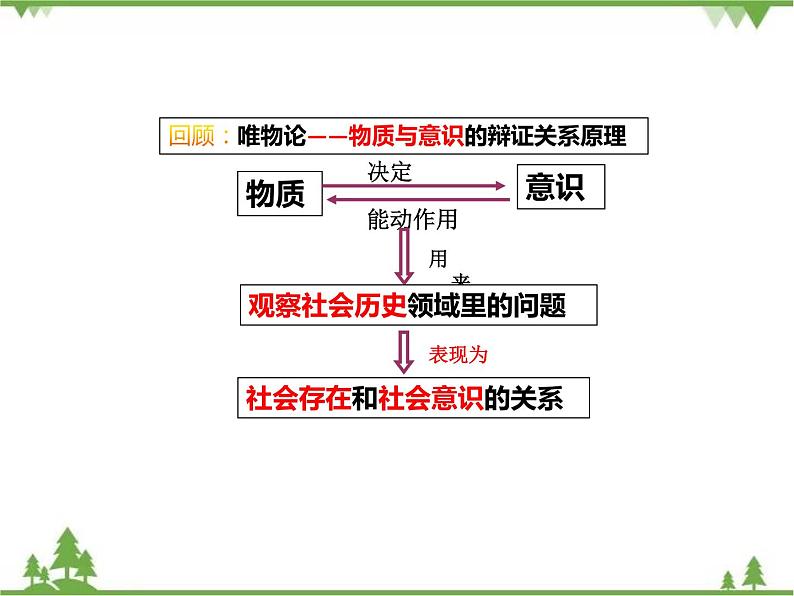 课件 11.1 社会发展规律-2021学年高二政治同步备课 课件（人教版必修四）07