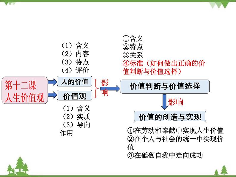 课件 12.1 价值和价值观-2021学年高二政治同步备课 课件（人教版必修四）第2页