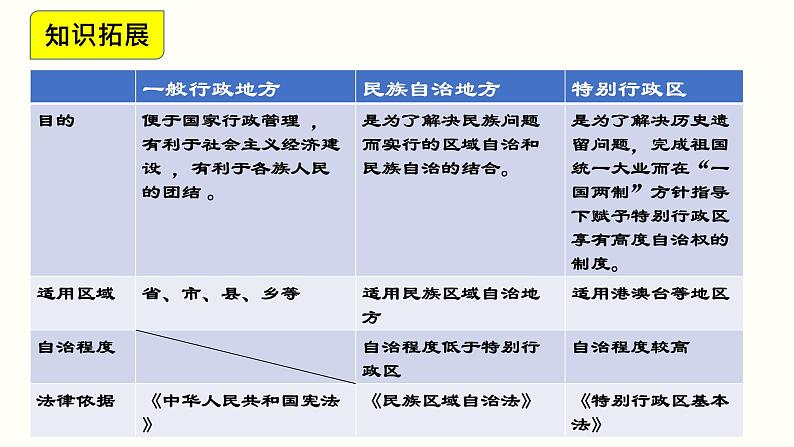 高中政治统编版必修三政治与法治6.2民族区域自治制度 课件05