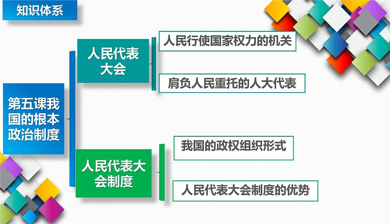 5.2 人民代表大会制度(议题试教学)第1页