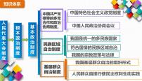 高中人教统编版中国共产党领导的多党合作和政治协商制度复习练习题