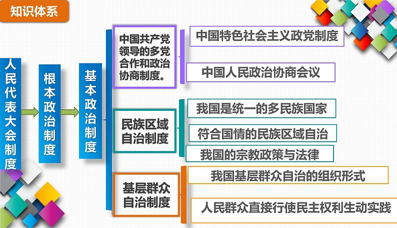 6.1 中国共产党领导的多党合作和政治协商制度 课件01