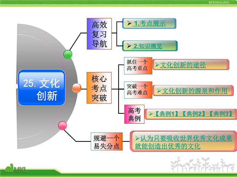 人教版高中政治复习课件：3-2.5文化创新第2页