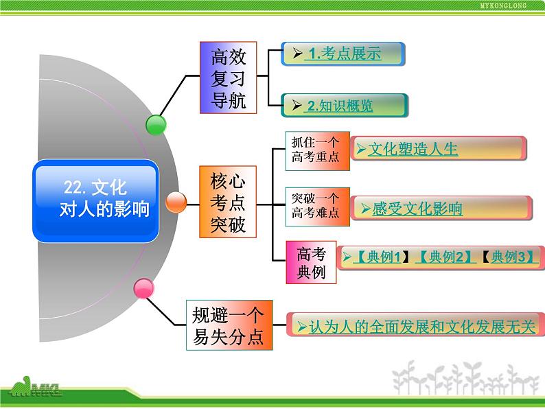 人教版高中政治复习课件：3-1.2文化对人的影响02