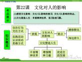 人教版高中政治复习课件：3-1.2文化对人的影响