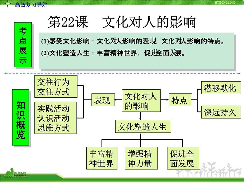 人教版高中政治复习课件：3-1.2文化对人的影响03