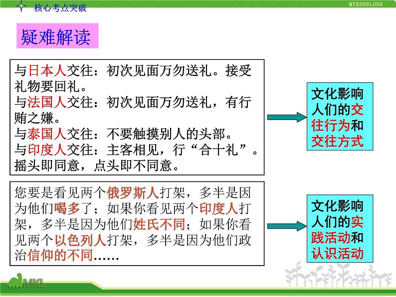 人教版高中政治复习课件：3-1.2文化对人的影响06