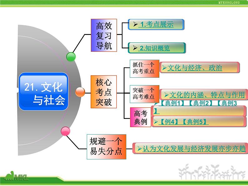 人教版高中政治复习课件：3-1.1文化与社会02