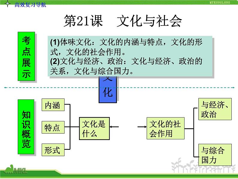 人教版高中政治复习课件：3-1.1文化与社会03