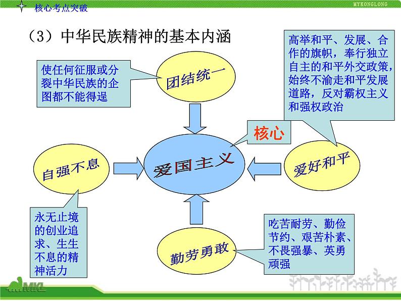 人教版高中政治复习课件：3-3.7我们的民族精神06