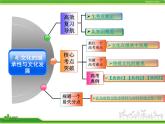 人教版高中政治复习课件：3-2.4文化的继承性与文化发展