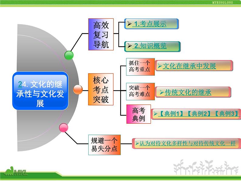 人教版高中政治复习课件：3-2.4文化的继承性与文化发展02