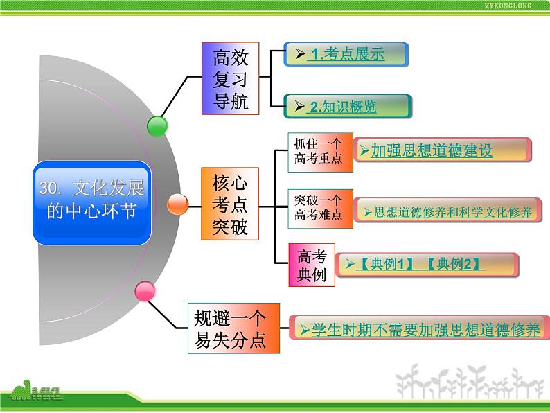 人教版高中政治复习课件：3-4.10文化发展的中心环节02