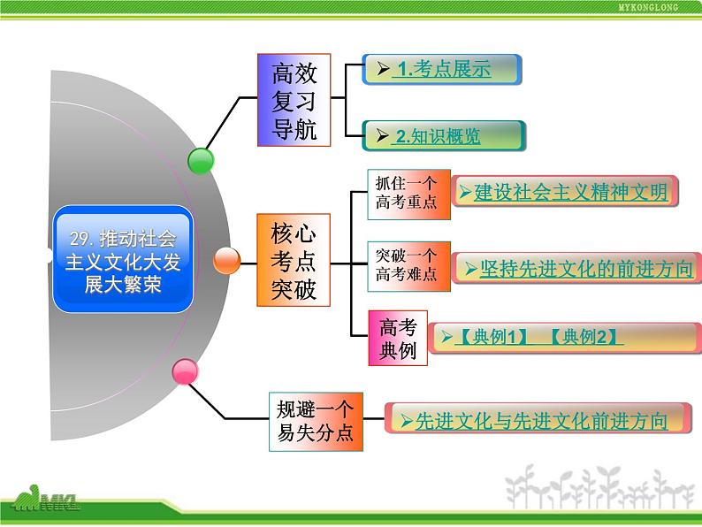 人教版高中政治复习课件：3-4.9推动社会主义文化大发展大繁荣02