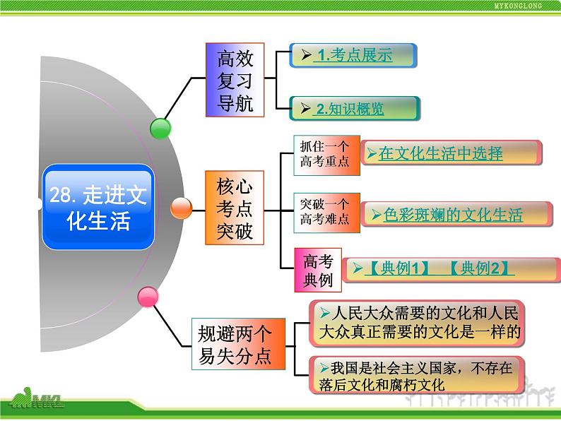 人教版高中政治复习课件：3-4.8走进文化生活02