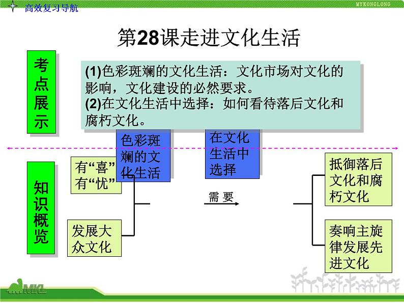 人教版高中政治复习课件：3-4.8走进文化生活03