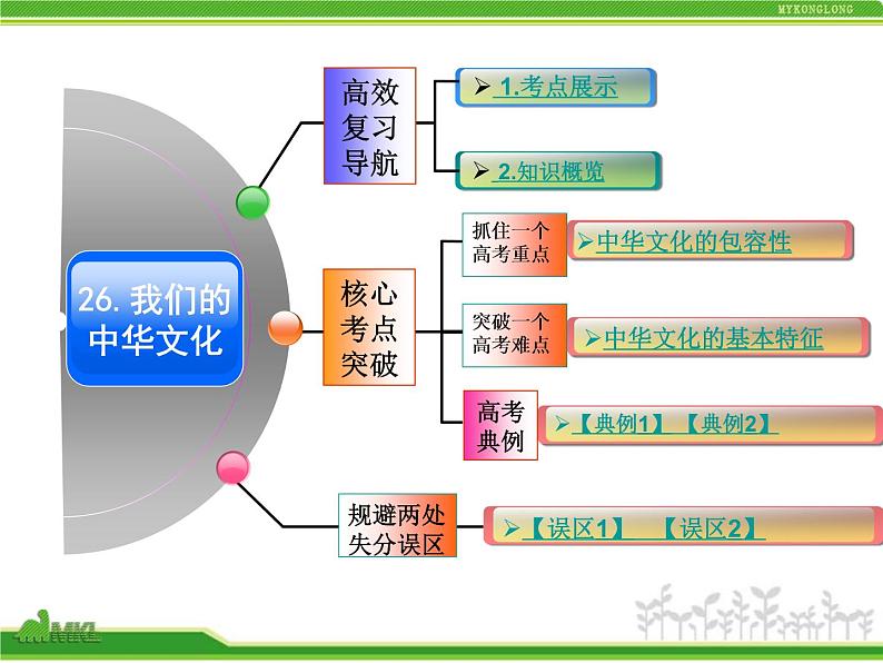 人教版高中政治复习课件：3-3.6我们的中华文化02