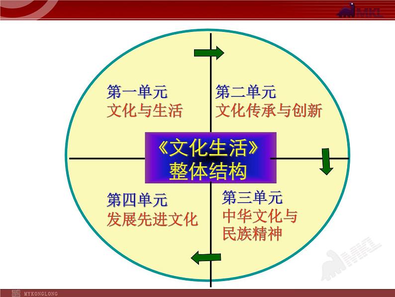 高二政治必修3课件：1-1-1体味文化（新人教版）01