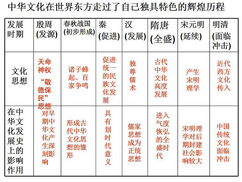 高二政治必修3课件：3-6-1源远流长的中华文化（新人教版）08