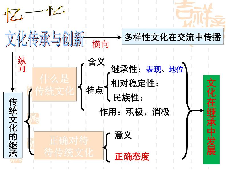 高二政治课件：4.2文化在继承中发展（新人教版必修3）02