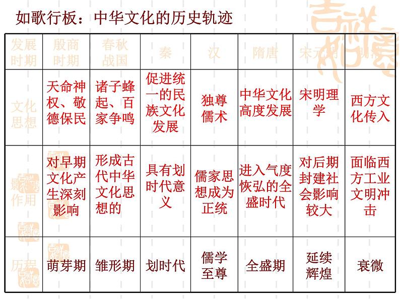 高二政治课件：6.1源远流长的中华文化（新人教版必修3）03