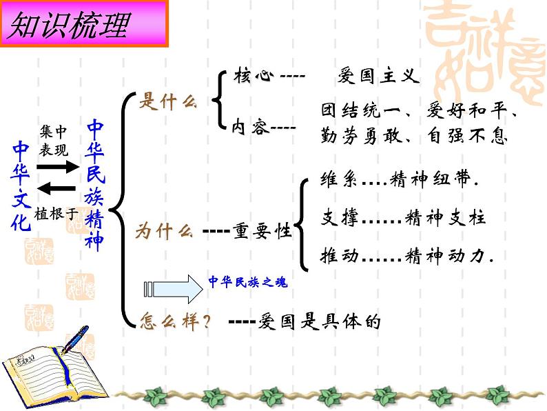 高二政治课件：7.2弘扬中华民族精神（新人教版必修3）02