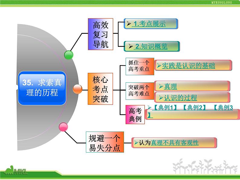 人教版高中政治复习课件：4-2-6求索真理的历程02