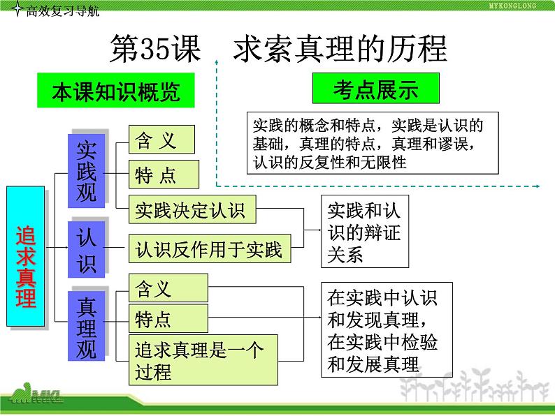 人教版高中政治复习课件：4-2-6求索真理的历程03