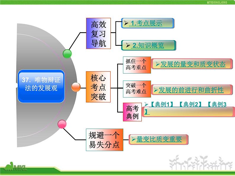 人教版高中政治复习课件：4-3-8唯物辩证法的发展观第2页