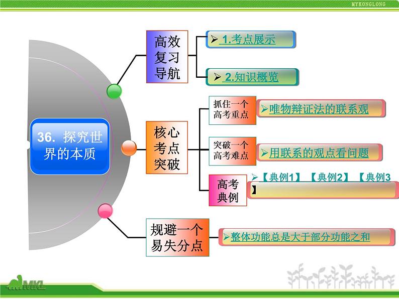 人教版高中政治复习课件：4-3-7唯物辩证法的联系观02