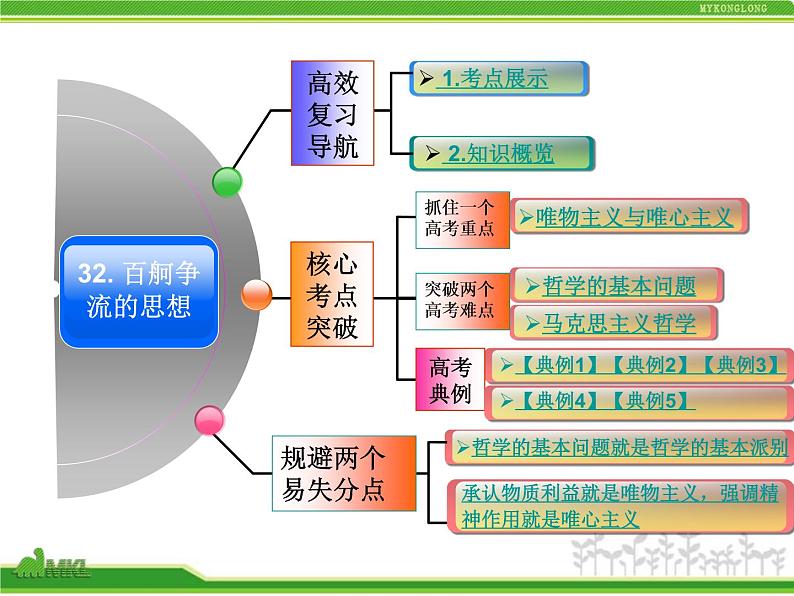 人教版高中政治复习课件：4-1-2&3百舸争流的思想（马哲）第2页