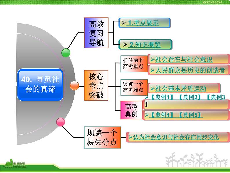 人教版高中政治复习课件：4-4-11寻觅社会的真谛02