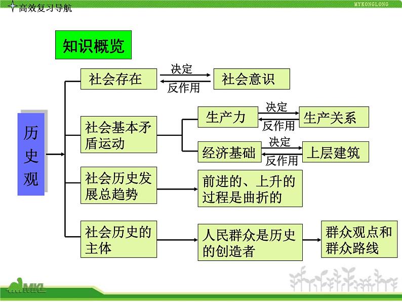 人教版高中政治复习课件：4-4-11寻觅社会的真谛04