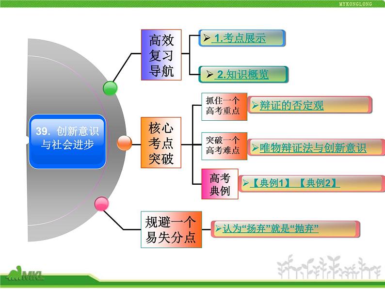 人教版高中政治复习课件：4-4-10创新意识与社会进步02