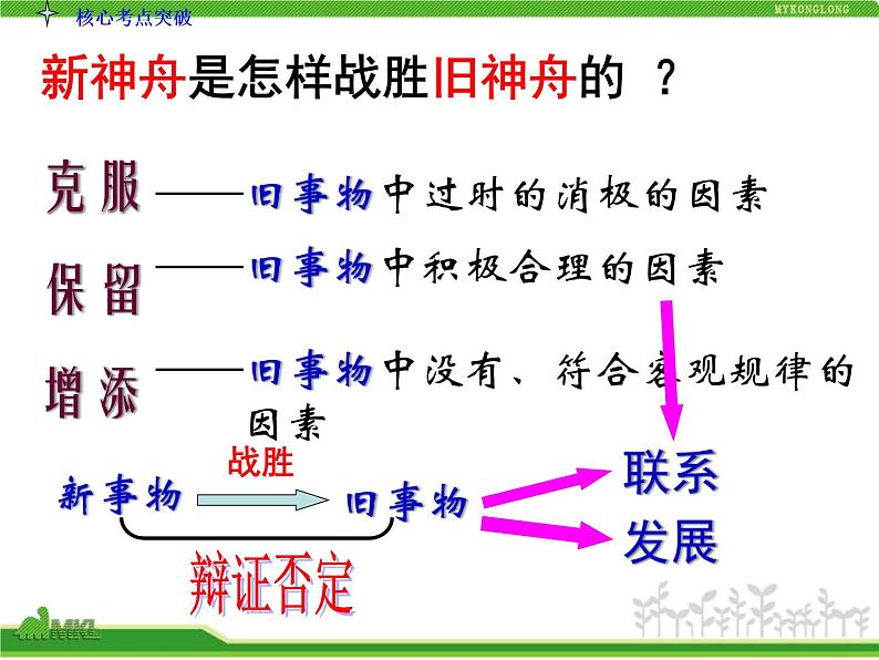 人教版高中政治复习课件：4-4-10创新意识与社会进步07