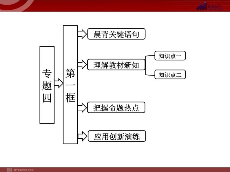 新人教版政治选修2专题4  第1框  列宁对社会主义经济理论的探究01