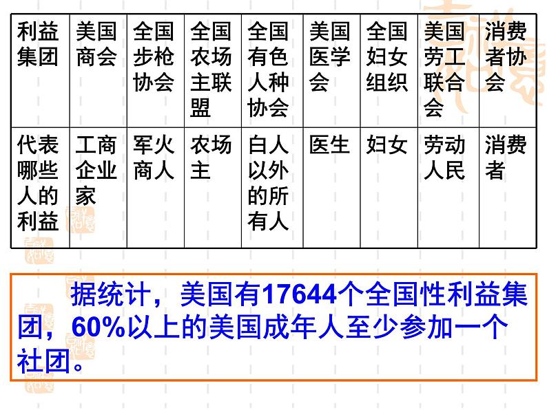 高中政治课件：美国的利益集团02