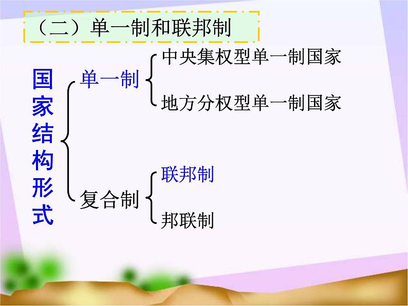 高中政治课件：现代国家的结构形式08