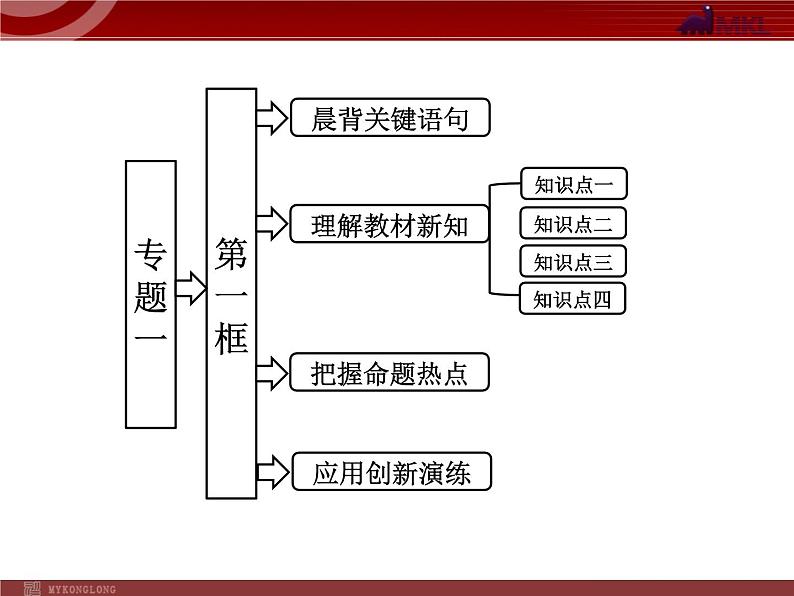 新人教版政治选修2专题1  第1框  斯密的理论贡献01