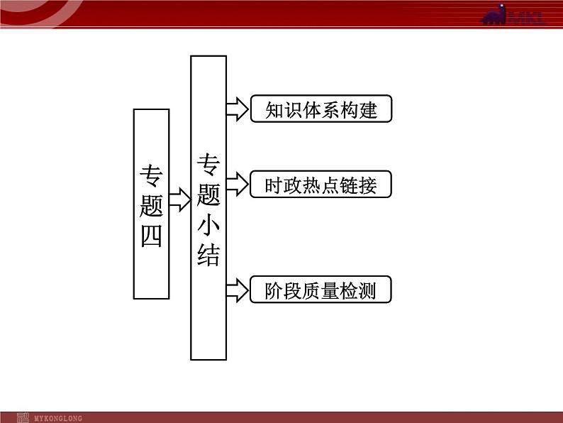 新人教版政治选修2专题4  专题小结01